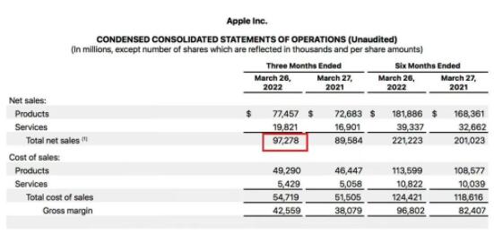 苹果第二财季营收 972.78 亿美元